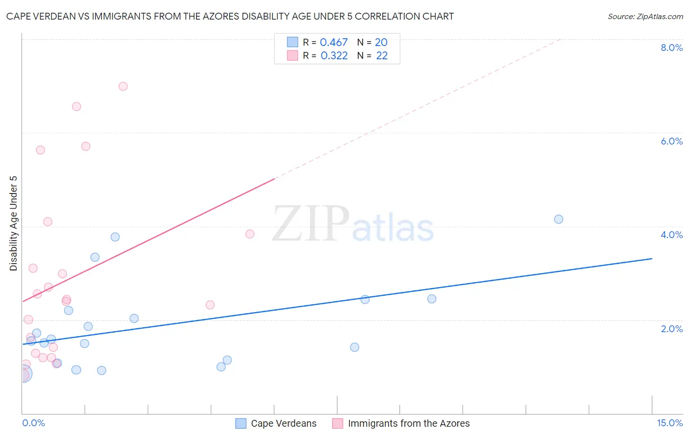 Cape Verdean vs Immigrants from the Azores Disability Age Under 5