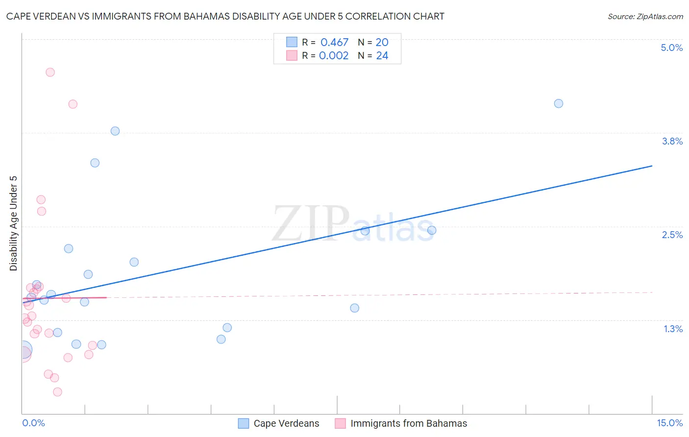 Cape Verdean vs Immigrants from Bahamas Disability Age Under 5