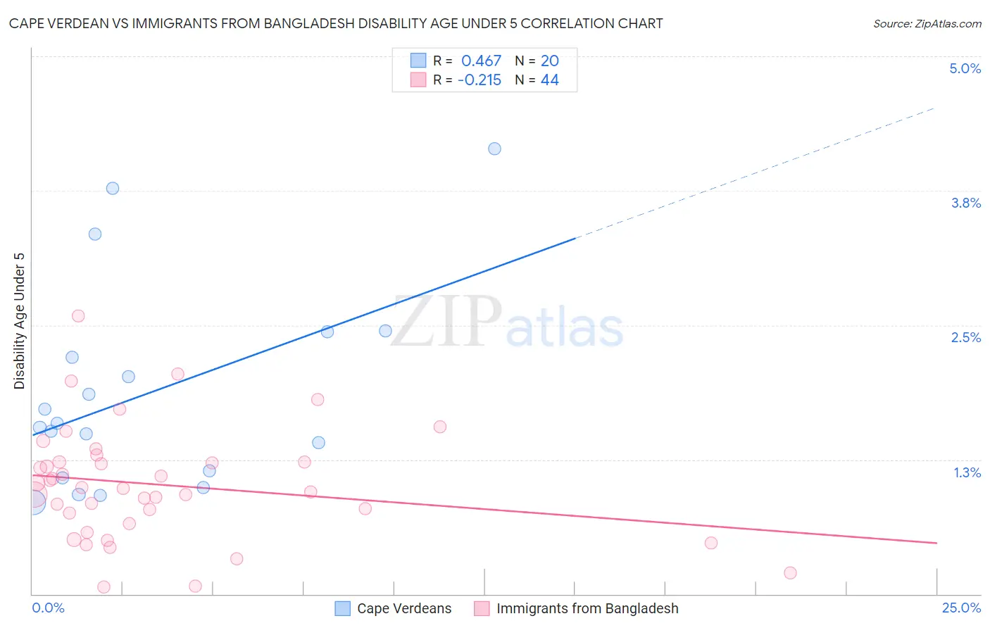 Cape Verdean vs Immigrants from Bangladesh Disability Age Under 5