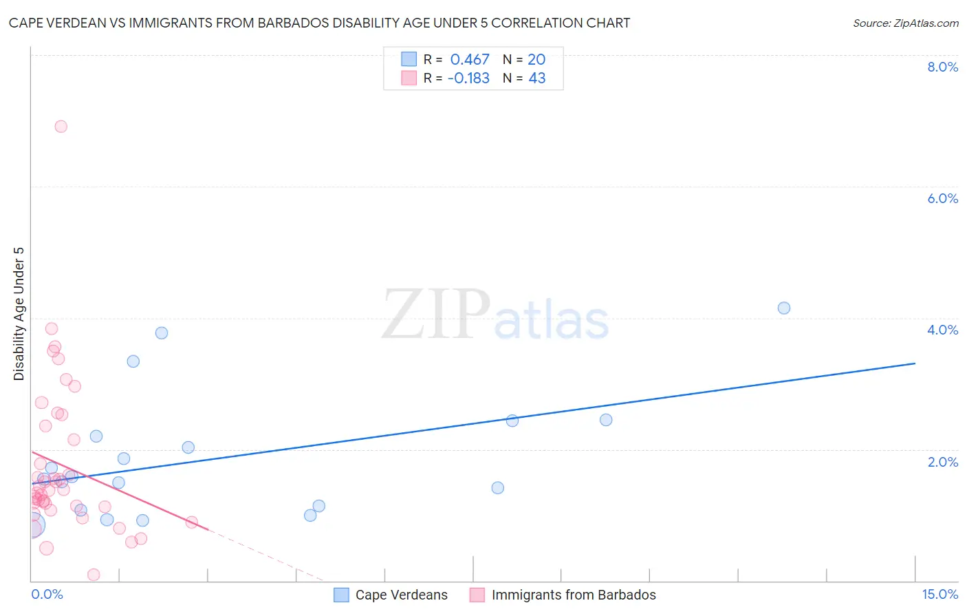 Cape Verdean vs Immigrants from Barbados Disability Age Under 5