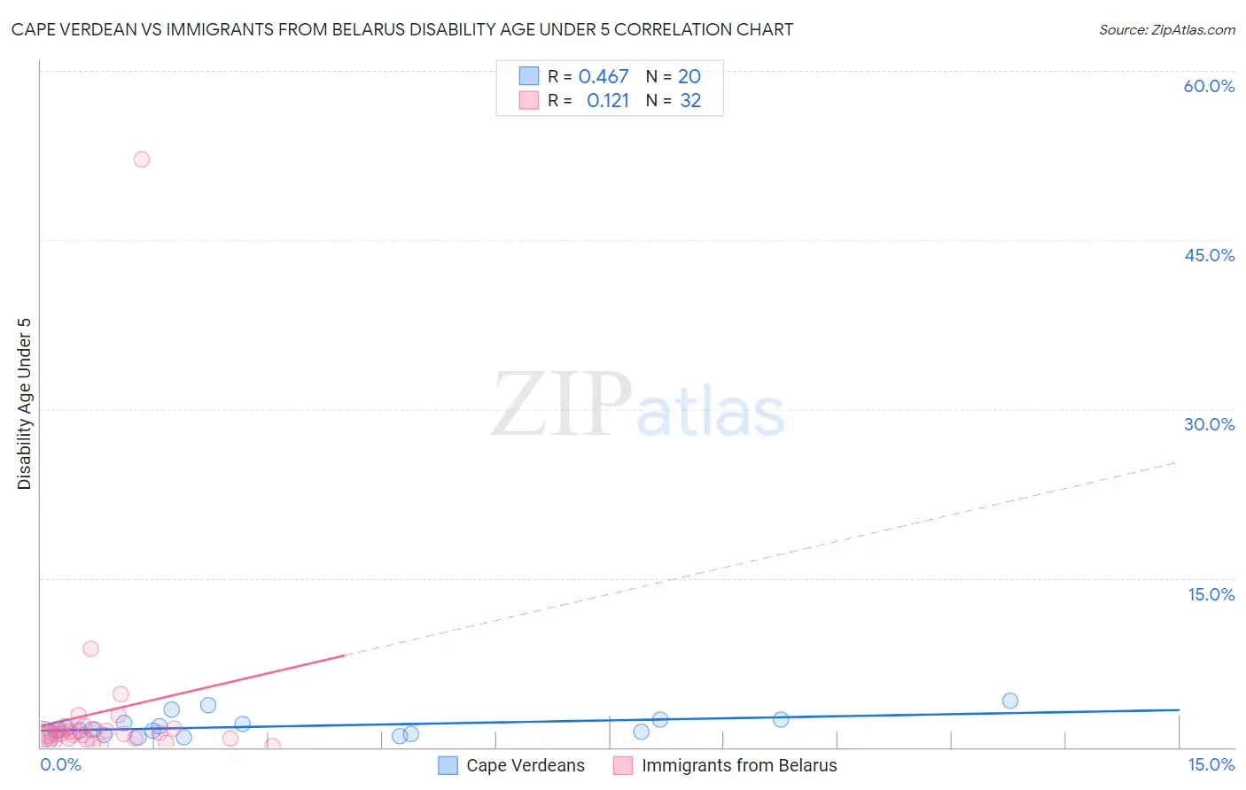 Cape Verdean vs Immigrants from Belarus Disability Age Under 5