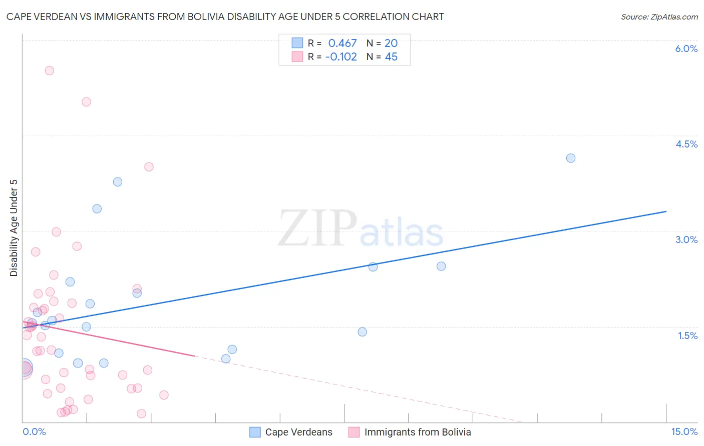 Cape Verdean vs Immigrants from Bolivia Disability Age Under 5