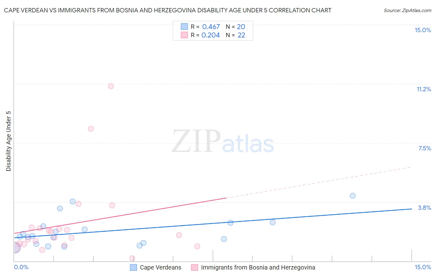 Cape Verdean vs Immigrants from Bosnia and Herzegovina Disability Age Under 5