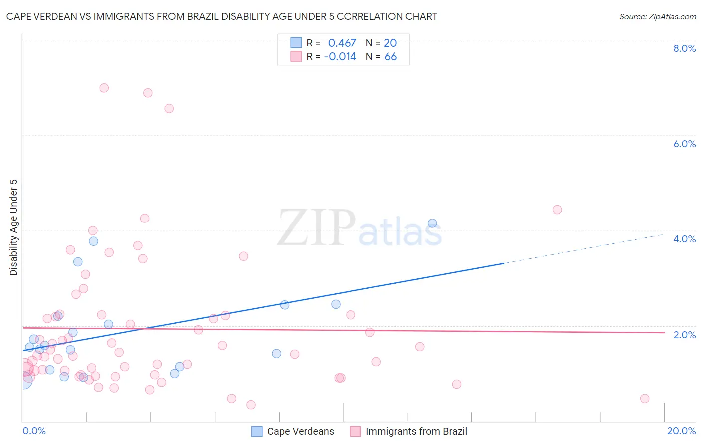 Cape Verdean vs Immigrants from Brazil Disability Age Under 5