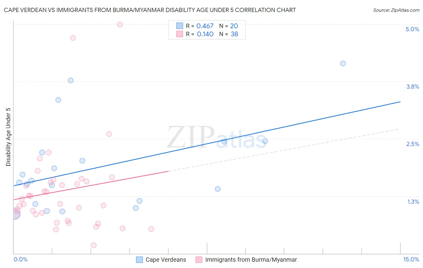 Cape Verdean vs Immigrants from Burma/Myanmar Disability Age Under 5