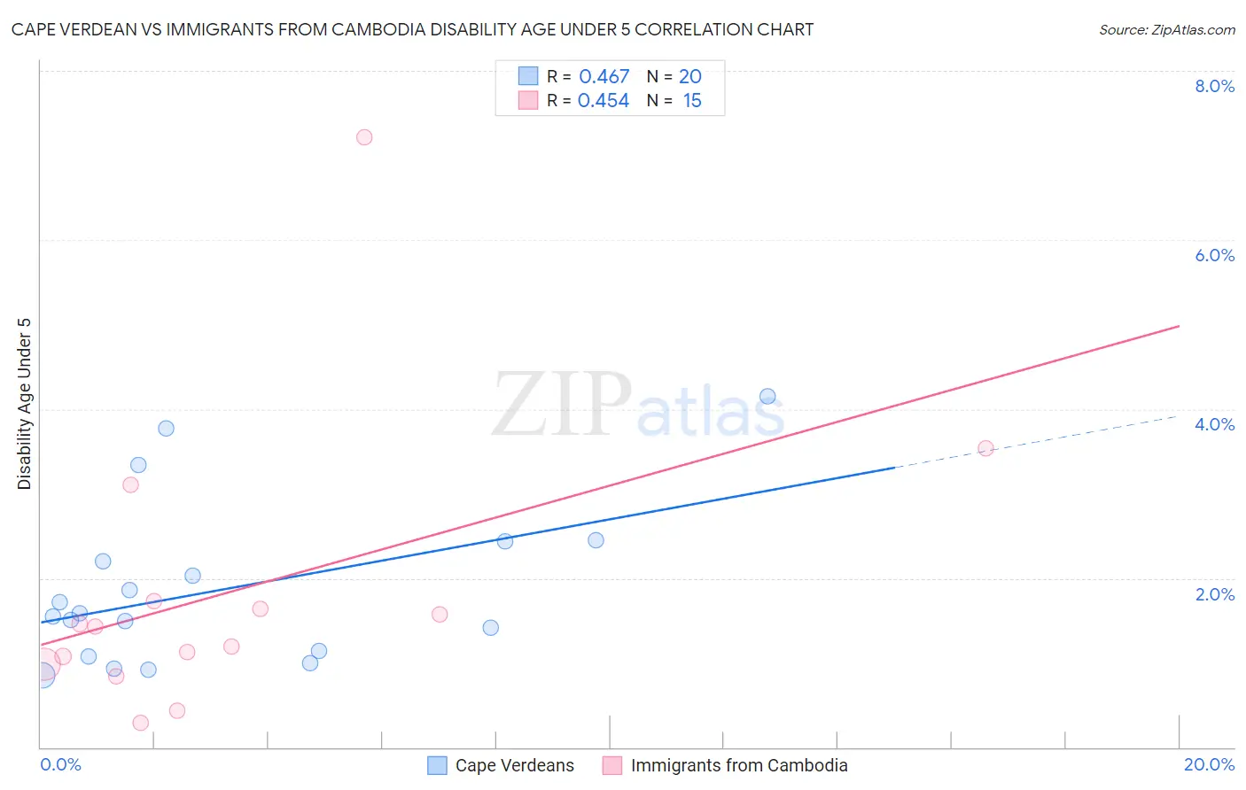 Cape Verdean vs Immigrants from Cambodia Disability Age Under 5