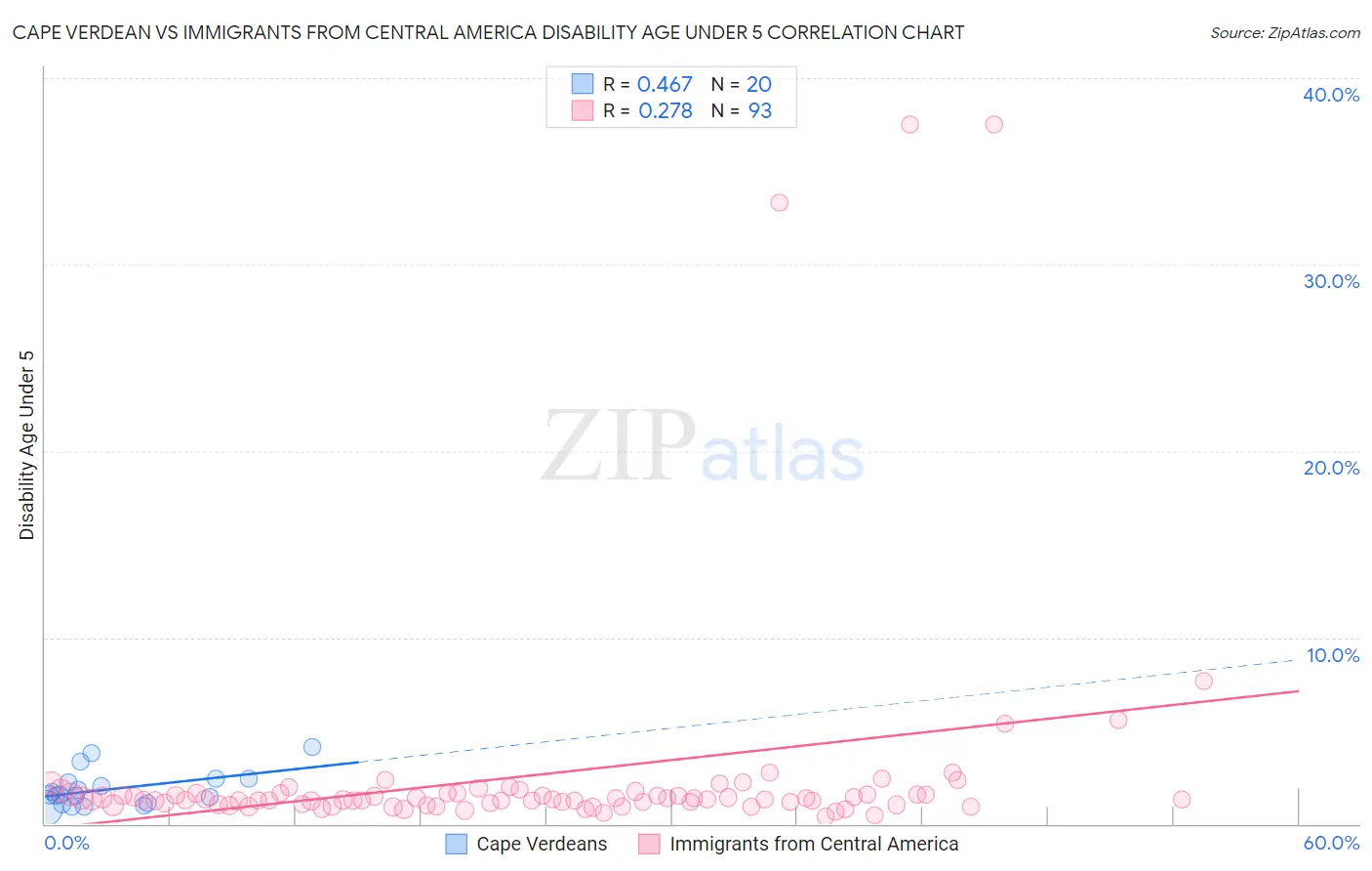 Cape Verdean vs Immigrants from Central America Disability Age Under 5