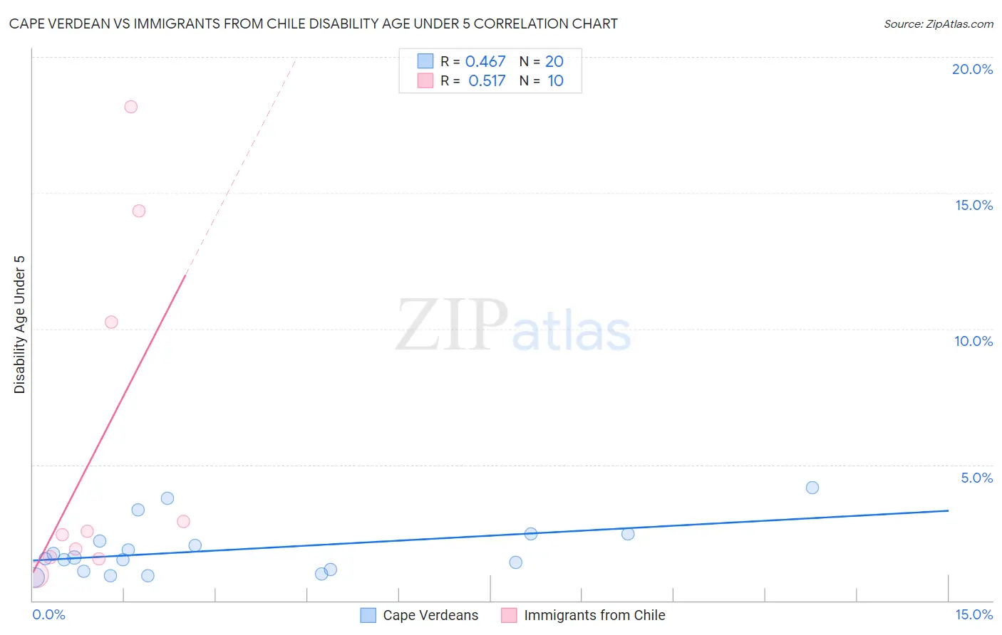 Cape Verdean vs Immigrants from Chile Disability Age Under 5