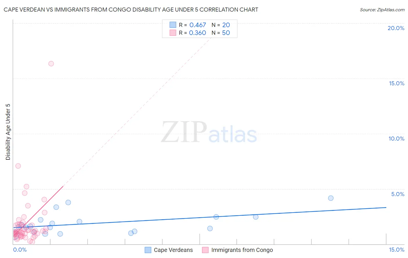 Cape Verdean vs Immigrants from Congo Disability Age Under 5