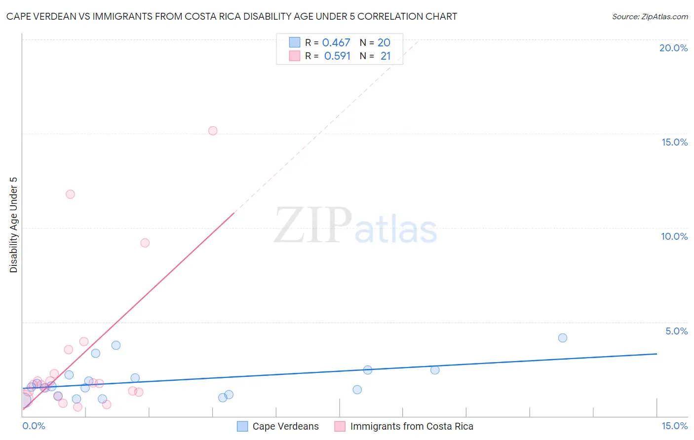 Cape Verdean vs Immigrants from Costa Rica Disability Age Under 5