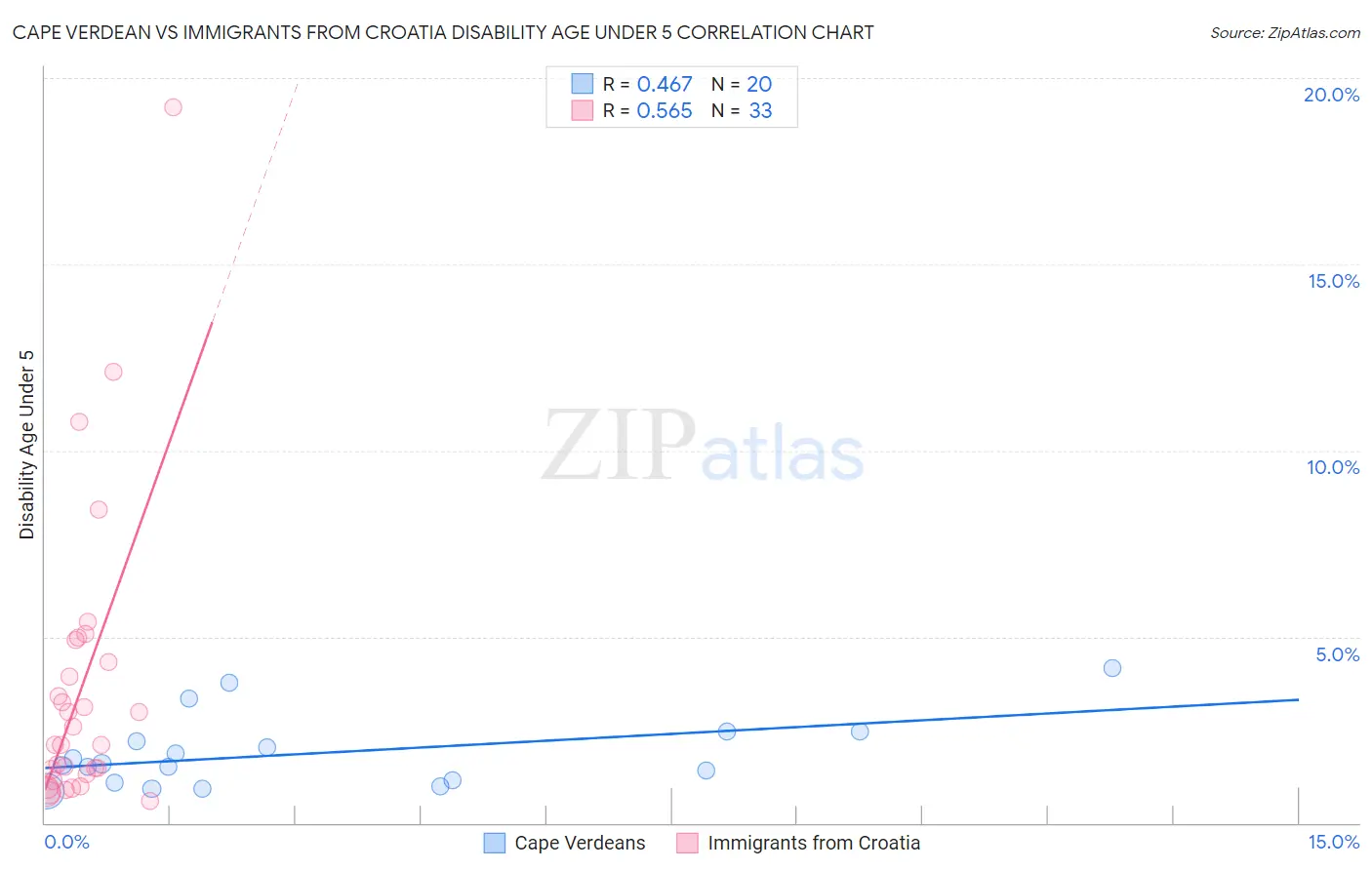 Cape Verdean vs Immigrants from Croatia Disability Age Under 5