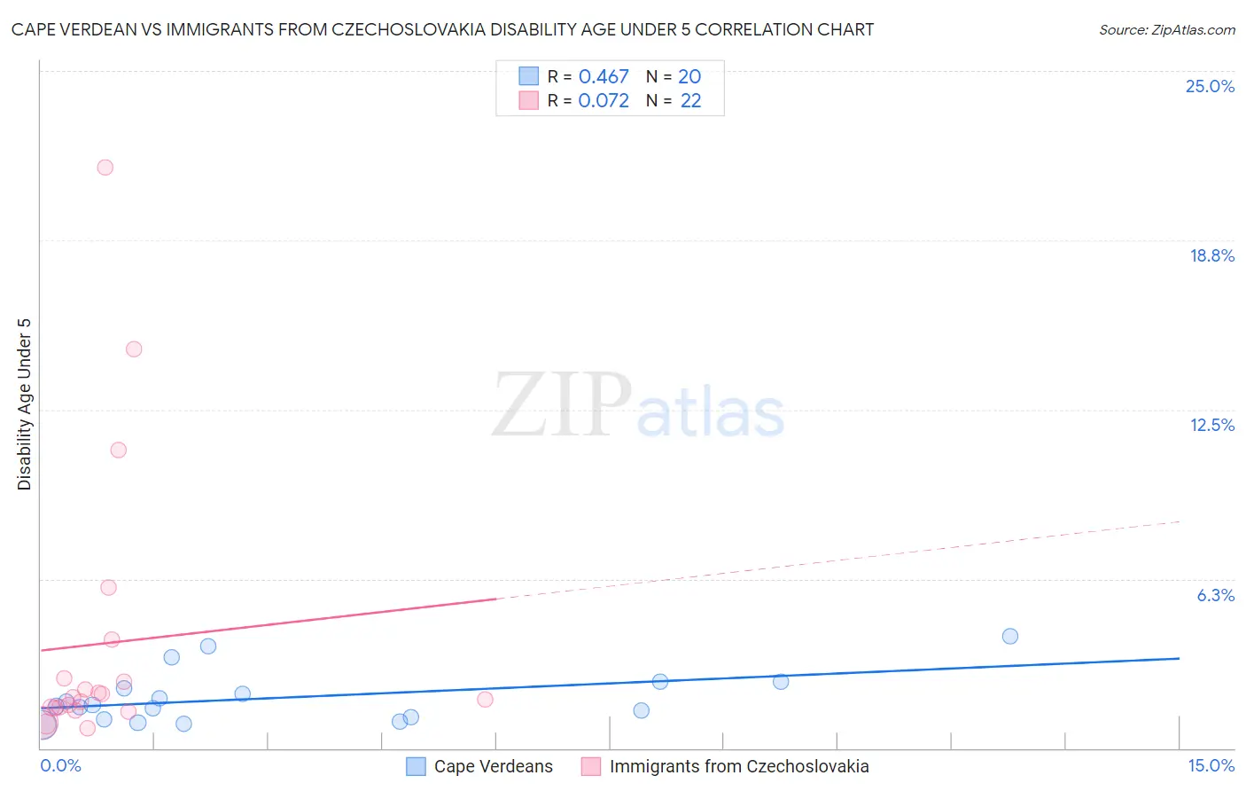 Cape Verdean vs Immigrants from Czechoslovakia Disability Age Under 5