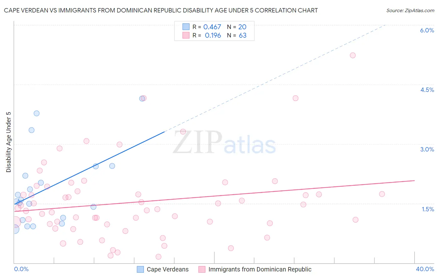 Cape Verdean vs Immigrants from Dominican Republic Disability Age Under 5