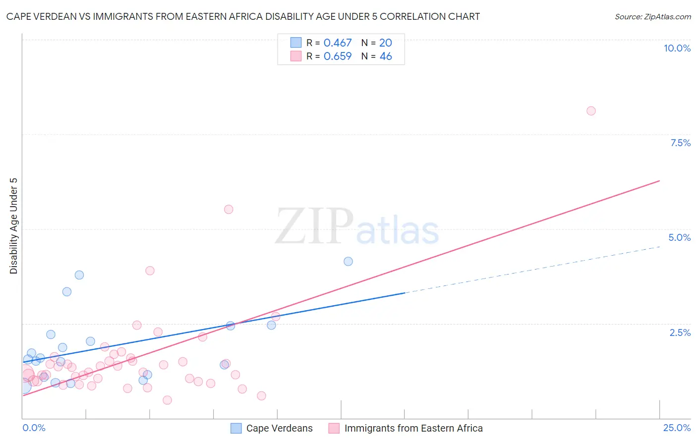 Cape Verdean vs Immigrants from Eastern Africa Disability Age Under 5