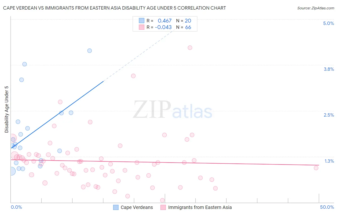 Cape Verdean vs Immigrants from Eastern Asia Disability Age Under 5