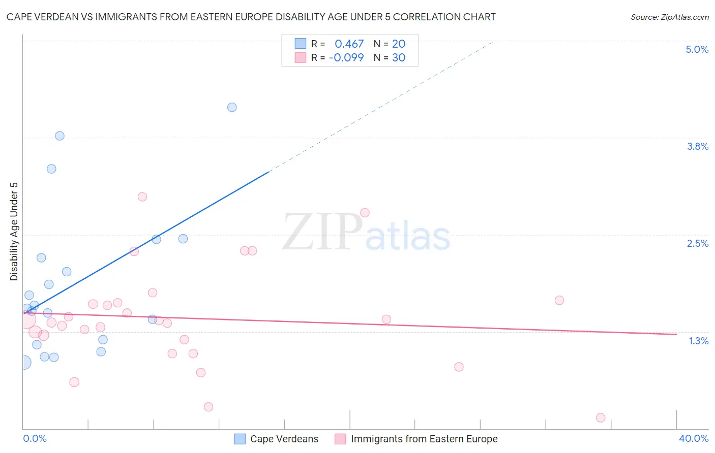 Cape Verdean vs Immigrants from Eastern Europe Disability Age Under 5
