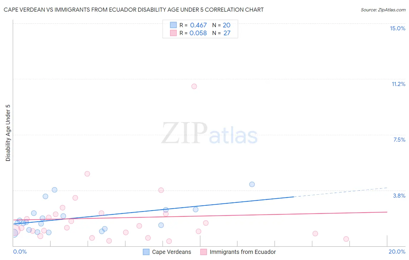 Cape Verdean vs Immigrants from Ecuador Disability Age Under 5