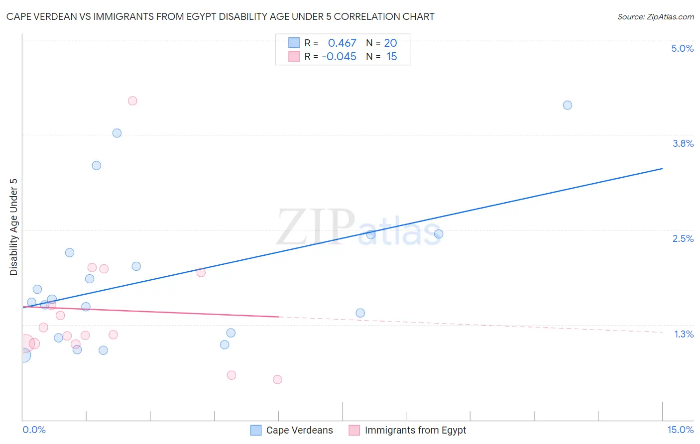 Cape Verdean vs Immigrants from Egypt Disability Age Under 5