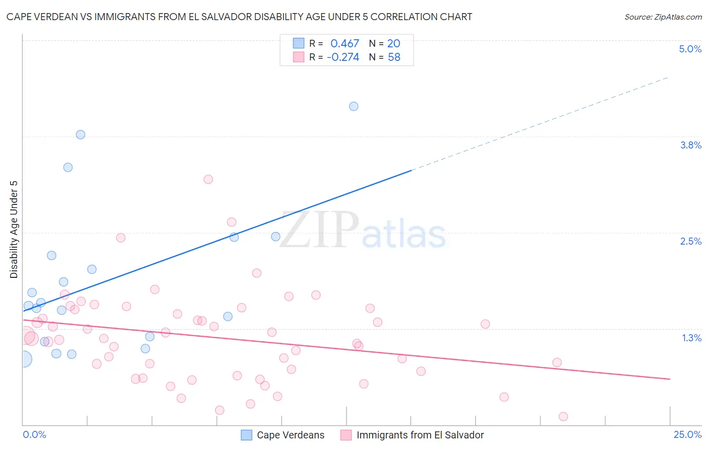 Cape Verdean vs Immigrants from El Salvador Disability Age Under 5