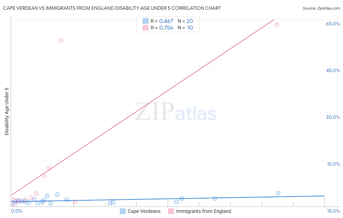 Cape Verdean vs Immigrants from England Disability Age Under 5