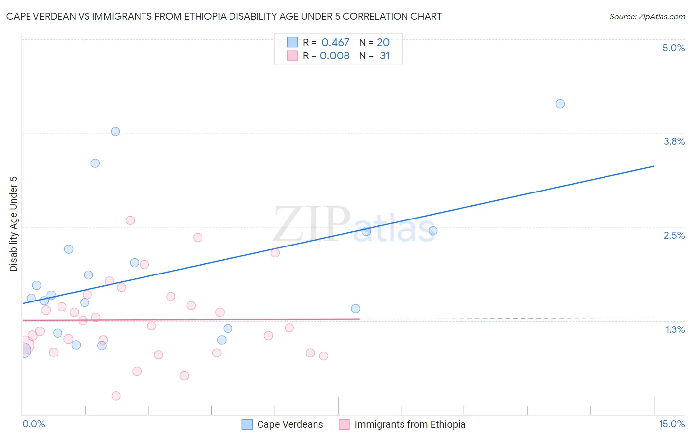 Cape Verdean vs Immigrants from Ethiopia Disability Age Under 5