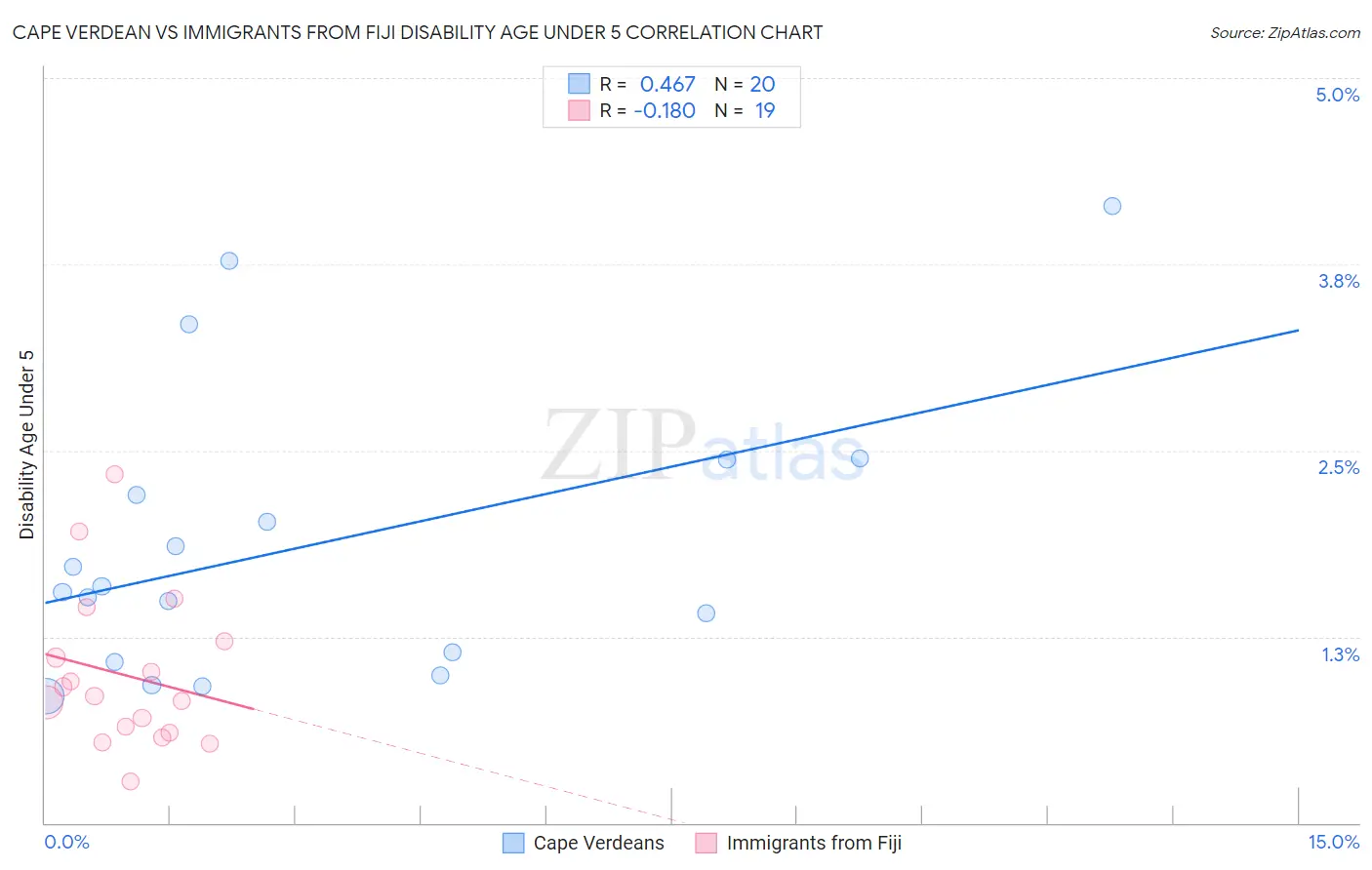 Cape Verdean vs Immigrants from Fiji Disability Age Under 5