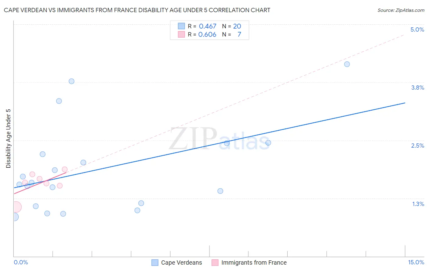Cape Verdean vs Immigrants from France Disability Age Under 5