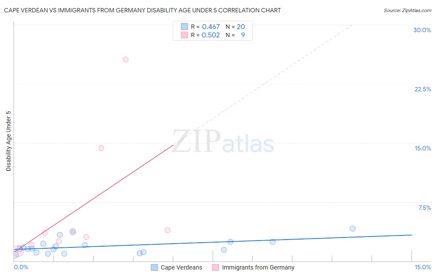 Cape Verdean vs Immigrants from Germany Disability Age Under 5