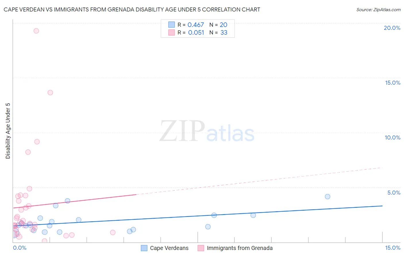 Cape Verdean vs Immigrants from Grenada Disability Age Under 5