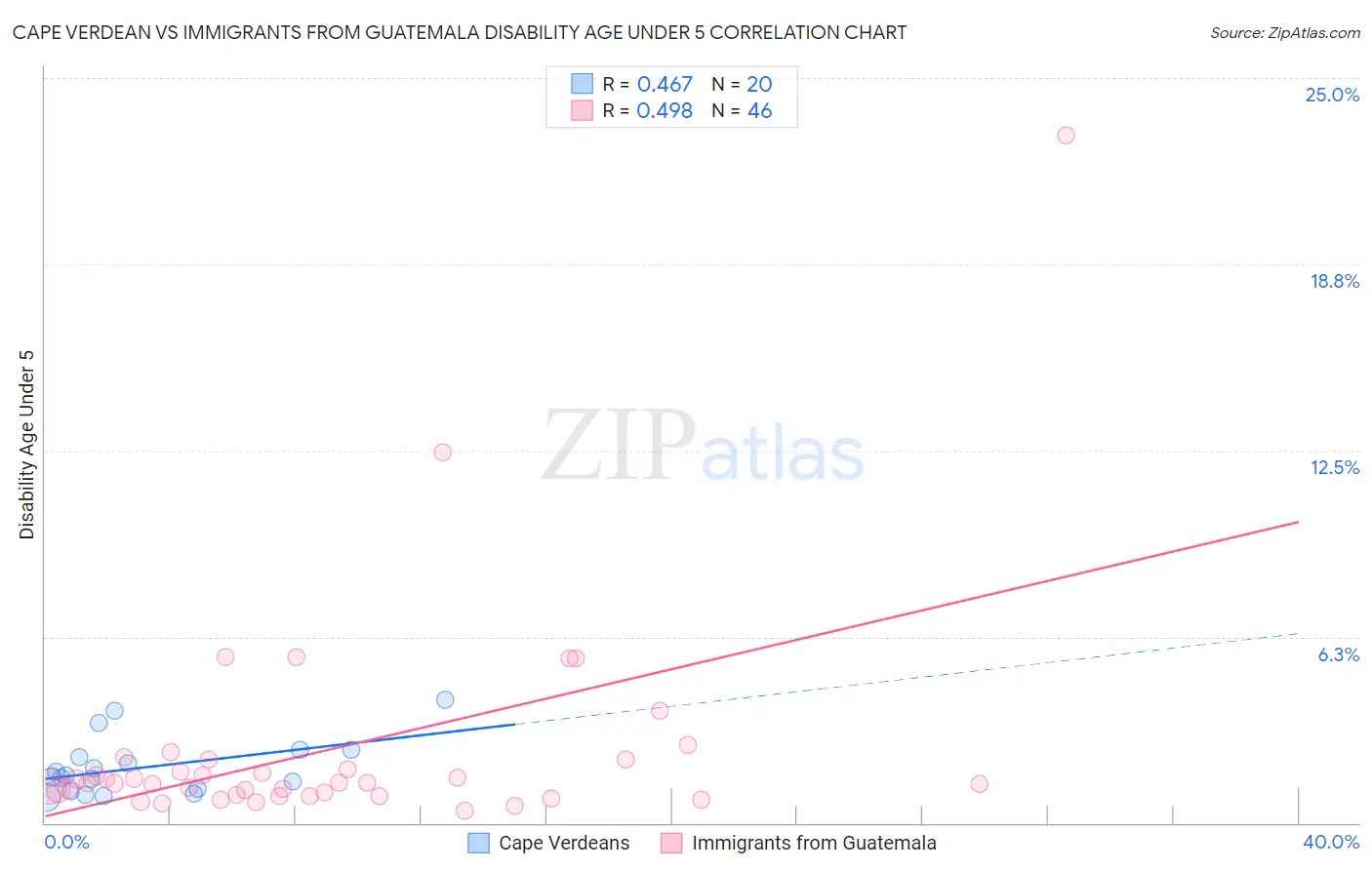 Cape Verdean vs Immigrants from Guatemala Disability Age Under 5