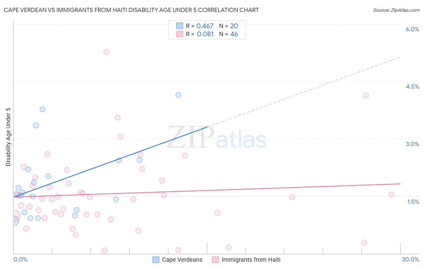 Cape Verdean vs Immigrants from Haiti Disability Age Under 5