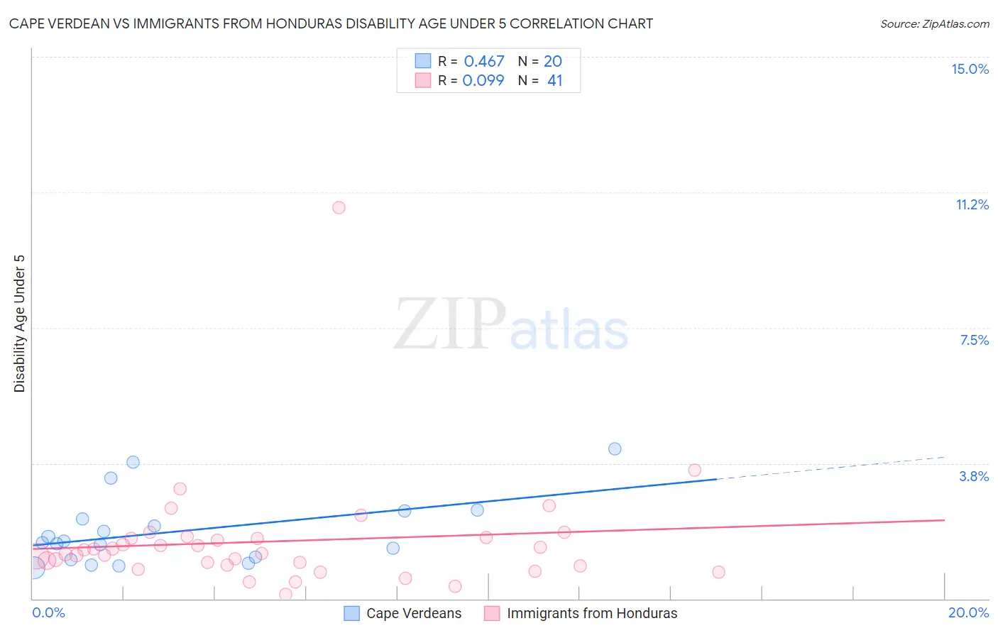 Cape Verdean vs Immigrants from Honduras Disability Age Under 5