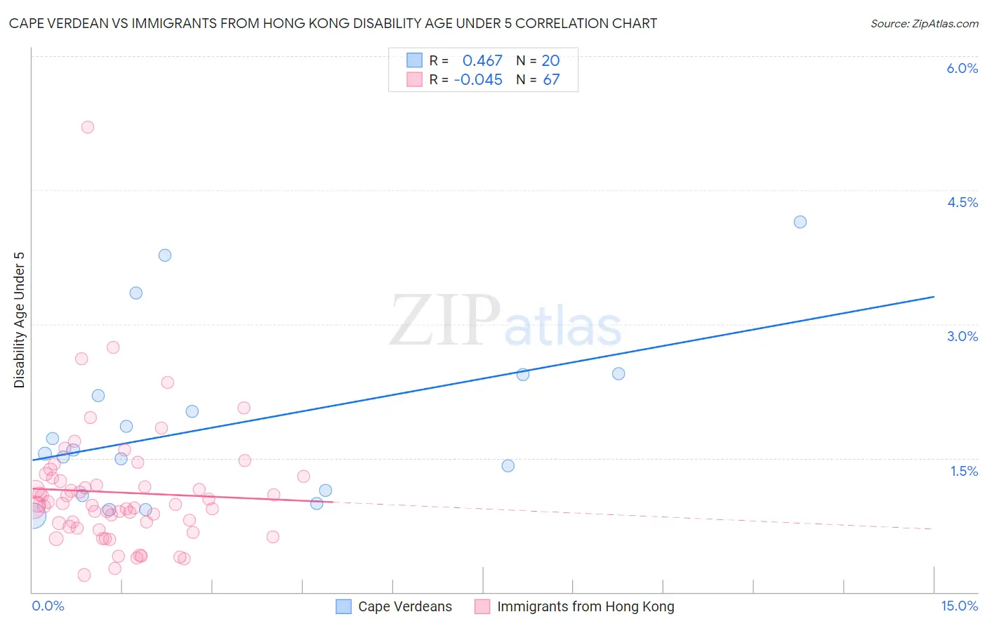 Cape Verdean vs Immigrants from Hong Kong Disability Age Under 5