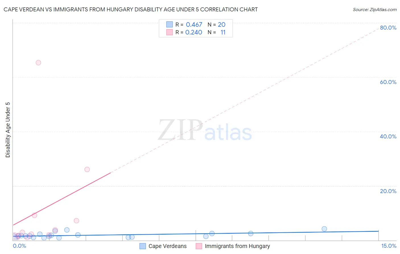 Cape Verdean vs Immigrants from Hungary Disability Age Under 5