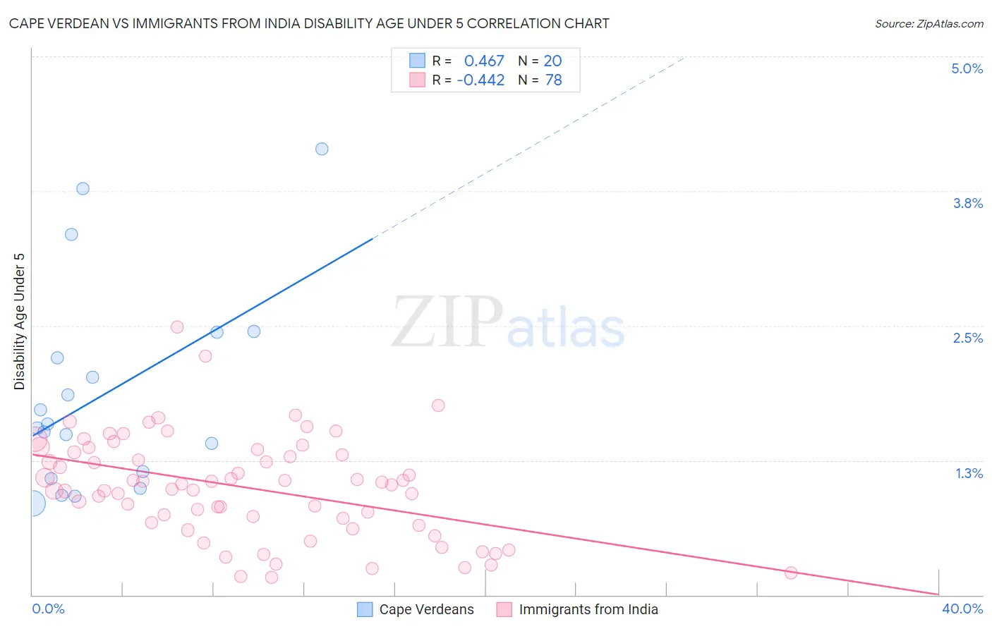 Cape Verdean vs Immigrants from India Disability Age Under 5