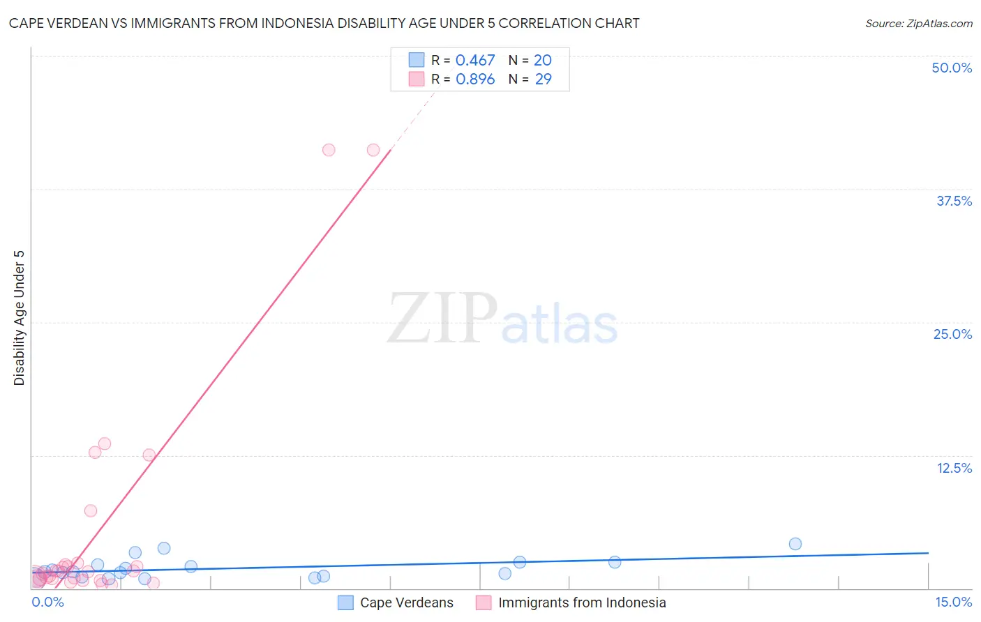Cape Verdean vs Immigrants from Indonesia Disability Age Under 5
