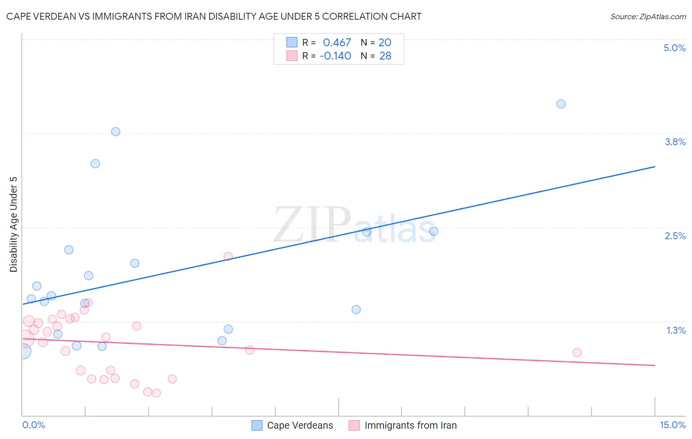 Cape Verdean vs Immigrants from Iran Disability Age Under 5