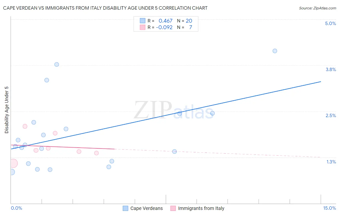 Cape Verdean vs Immigrants from Italy Disability Age Under 5