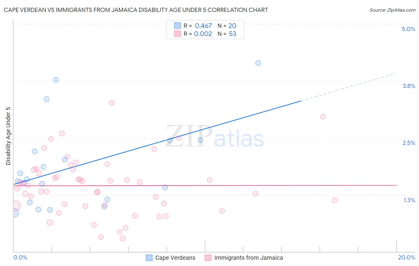 Cape Verdean vs Immigrants from Jamaica Disability Age Under 5