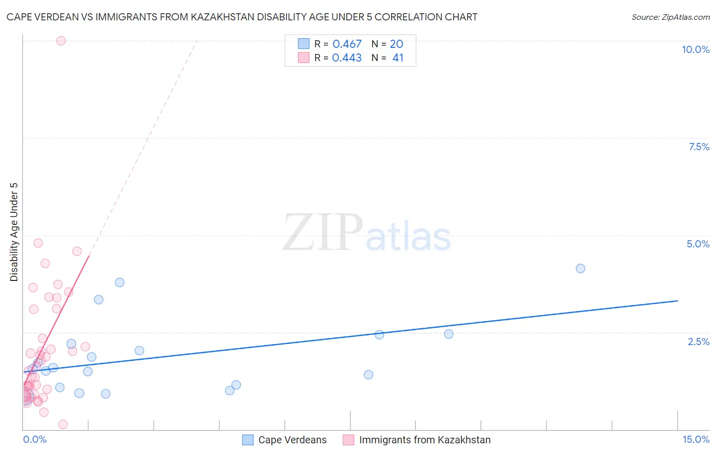 Cape Verdean vs Immigrants from Kazakhstan Disability Age Under 5