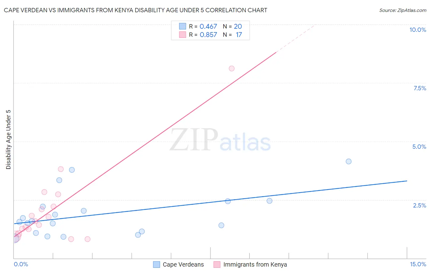 Cape Verdean vs Immigrants from Kenya Disability Age Under 5