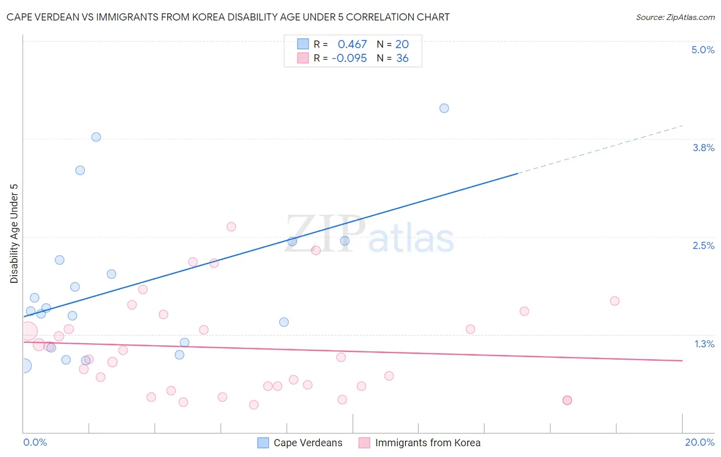 Cape Verdean vs Immigrants from Korea Disability Age Under 5