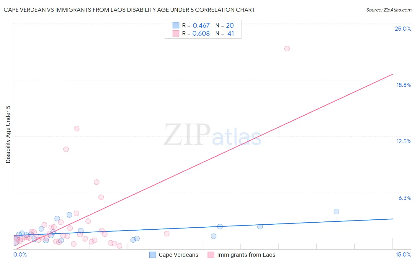 Cape Verdean vs Immigrants from Laos Disability Age Under 5