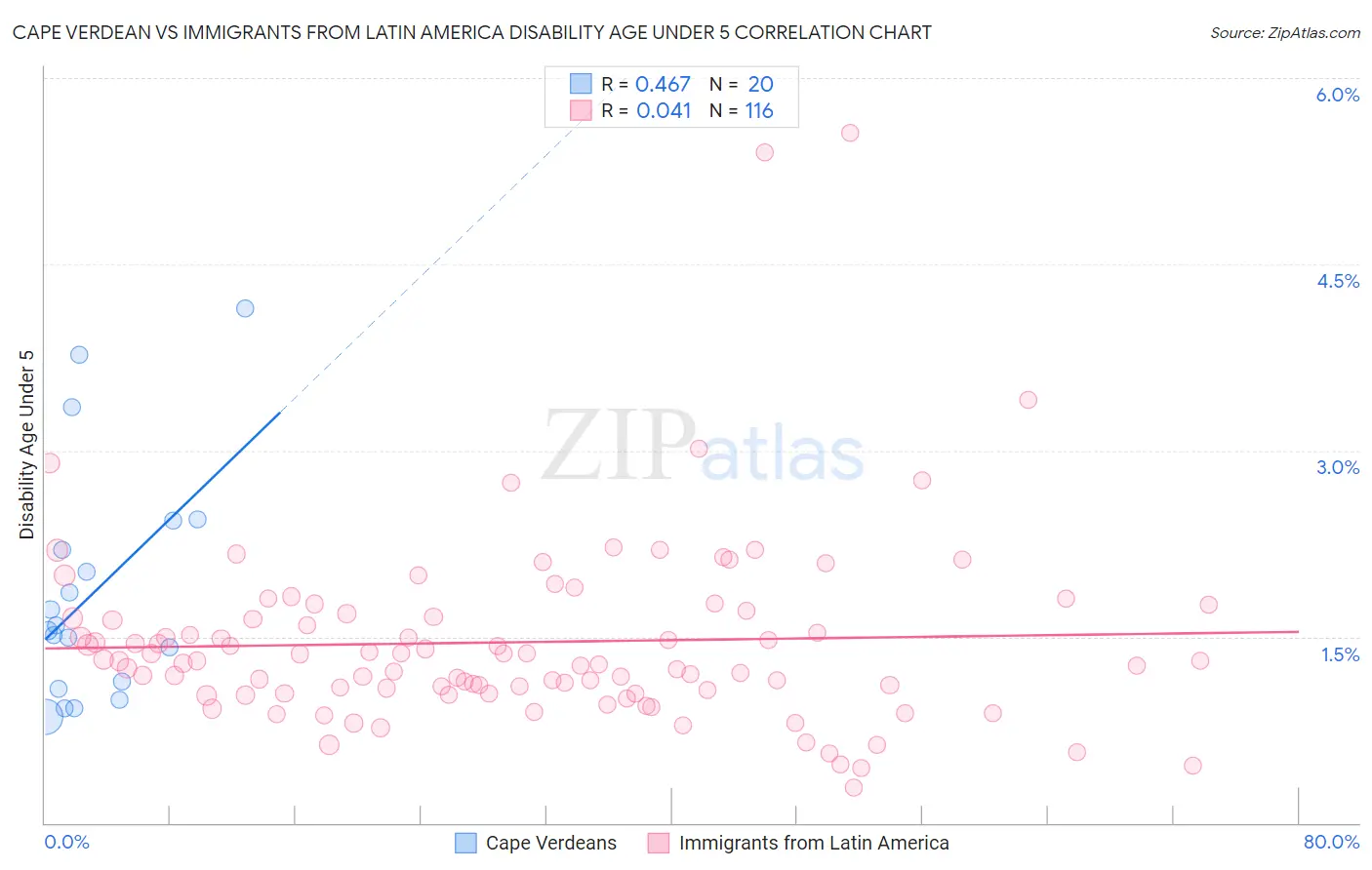 Cape Verdean vs Immigrants from Latin America Disability Age Under 5