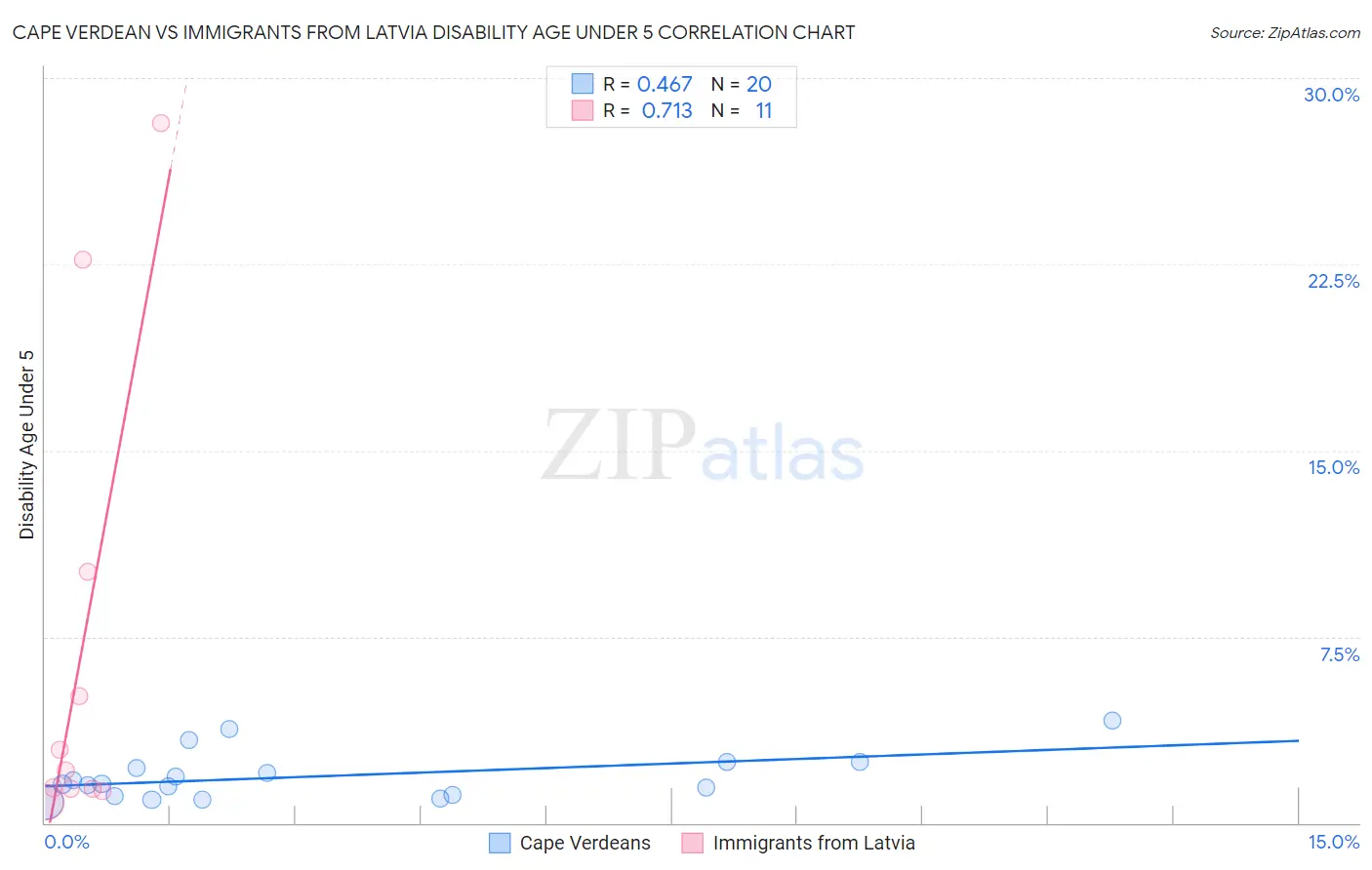 Cape Verdean vs Immigrants from Latvia Disability Age Under 5
