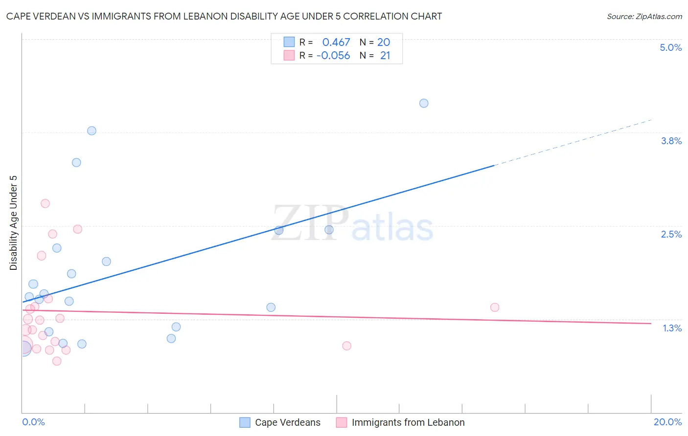 Cape Verdean vs Immigrants from Lebanon Disability Age Under 5