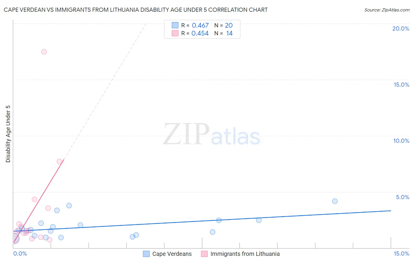 Cape Verdean vs Immigrants from Lithuania Disability Age Under 5