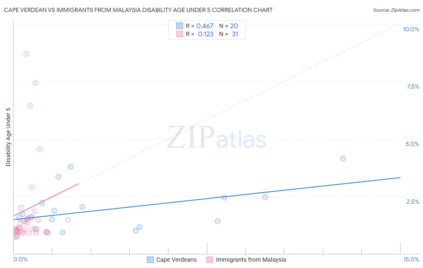 Cape Verdean vs Immigrants from Malaysia Disability Age Under 5