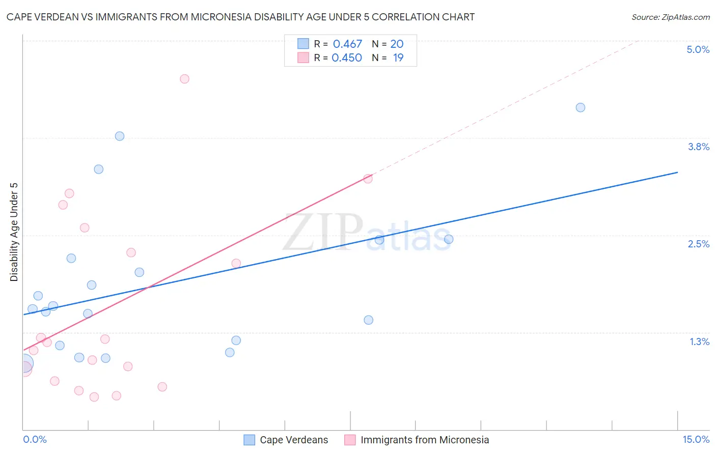 Cape Verdean vs Immigrants from Micronesia Disability Age Under 5