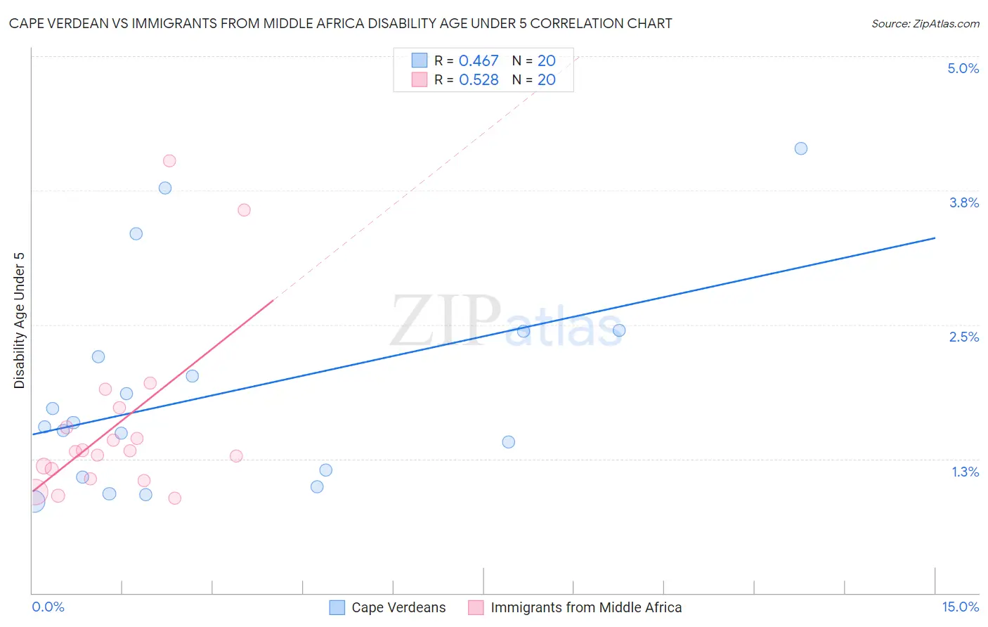 Cape Verdean vs Immigrants from Middle Africa Disability Age Under 5